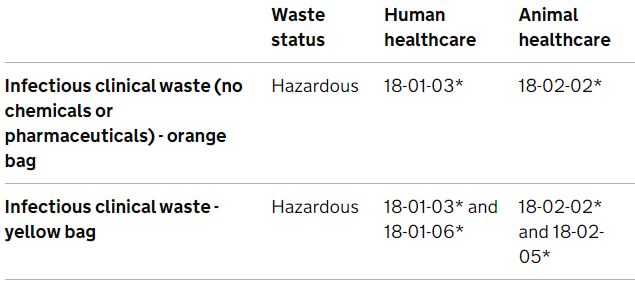 Bagged clinical waste codes