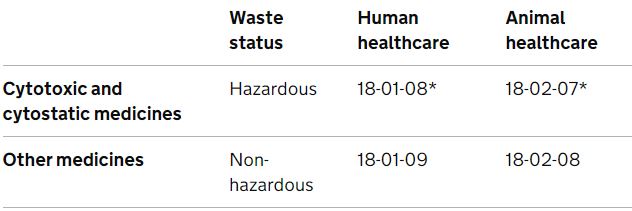 Clinical Waste Medicine